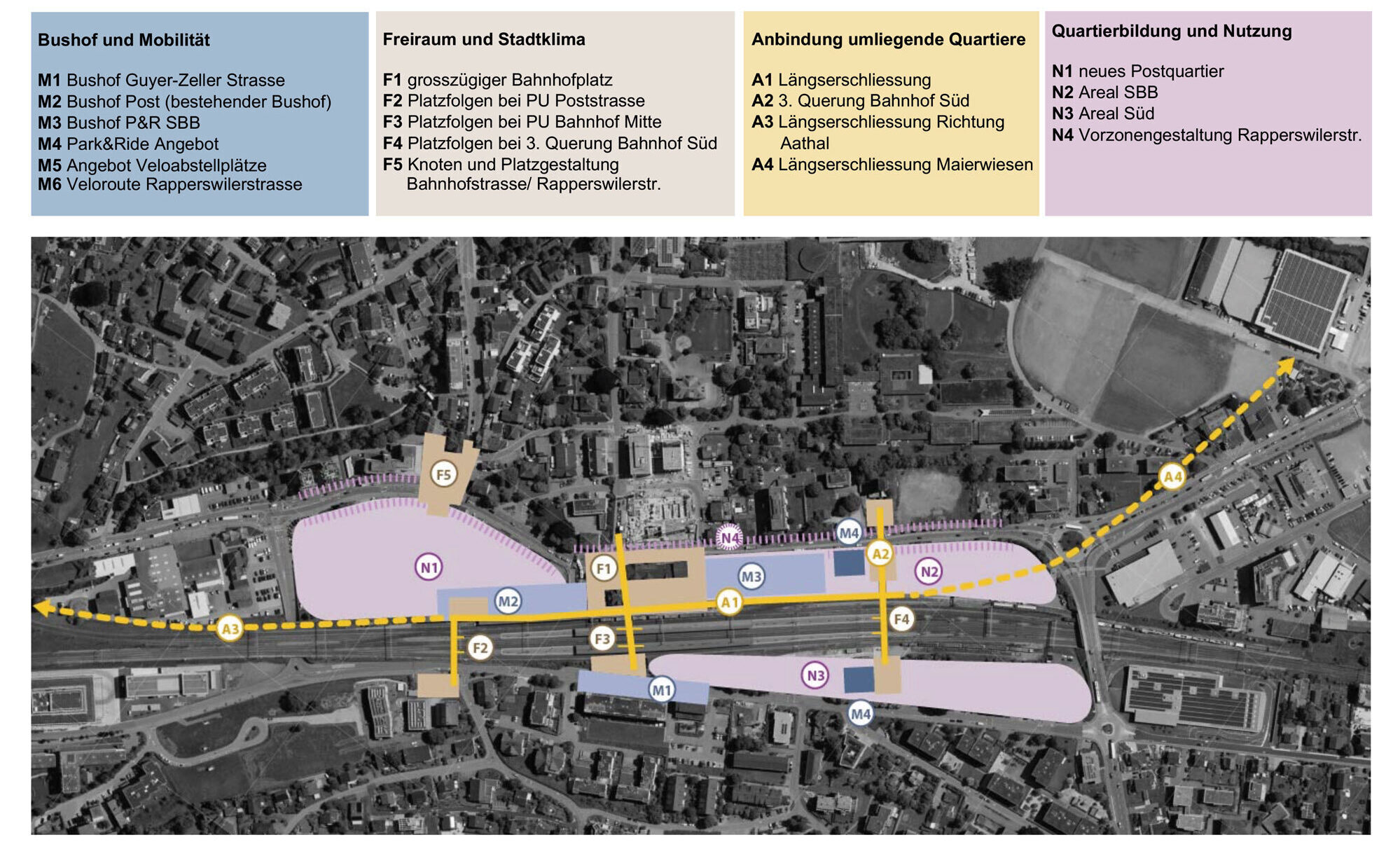 Übersicht aller Schlüsselelemente