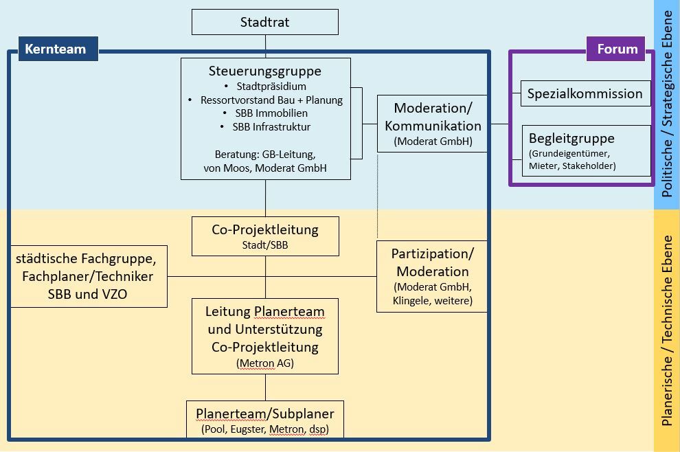 Organigramm Masterplanung